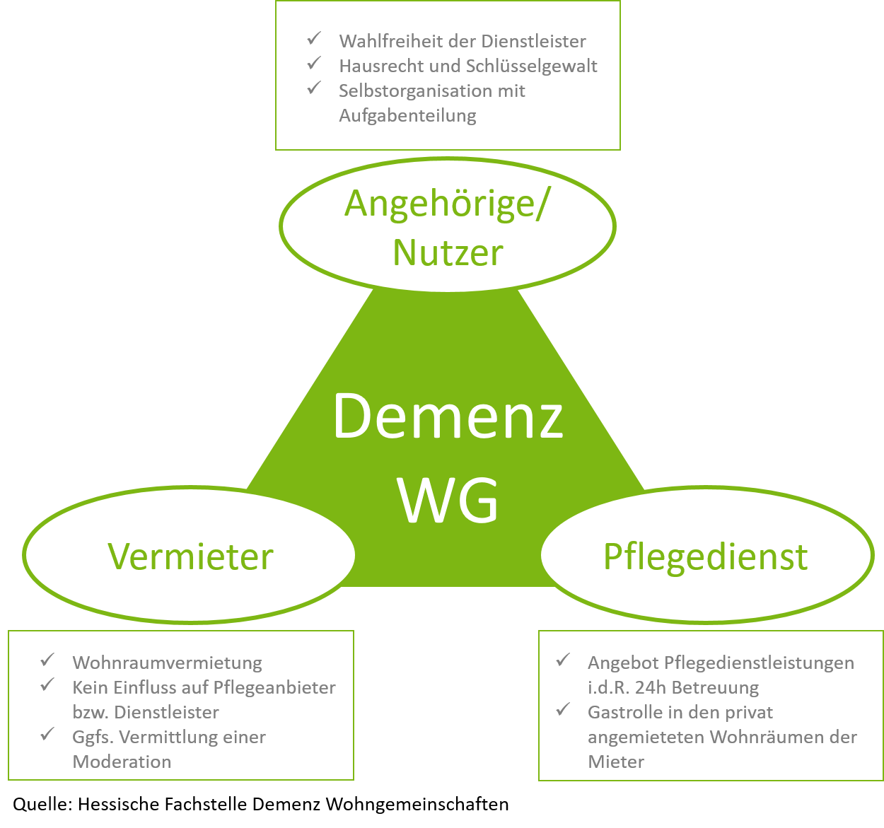 4. Verantwortung klären - angehoerige.leitfaden-demenz-wg.de